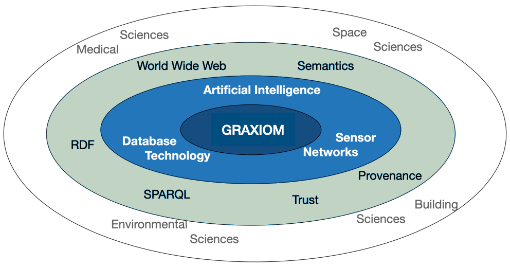 GRAXIOM Topics